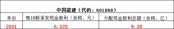 八大建筑央企分红排行榜来了！