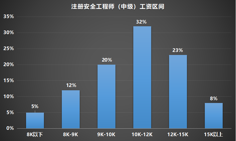 2022年注册证书挂靠行情：造价、建造、消防、注安，你准备拿下哪个？