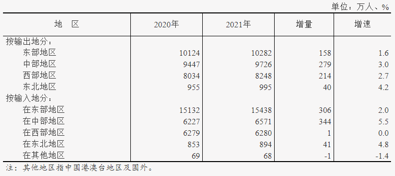 建筑业农民工月均收入增长9.4％！国家统计局公布《2021年农民工监测调查报告》！