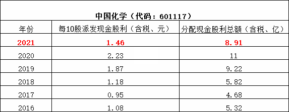 八大建筑央企分红排行榜来了！