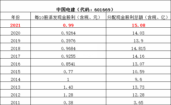 八大建筑央企分红排行榜来了！