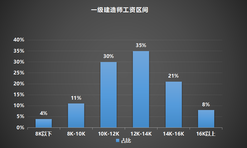 2022年注册证书挂靠行情：造价、建造、消防、注安，你准备拿下哪个？